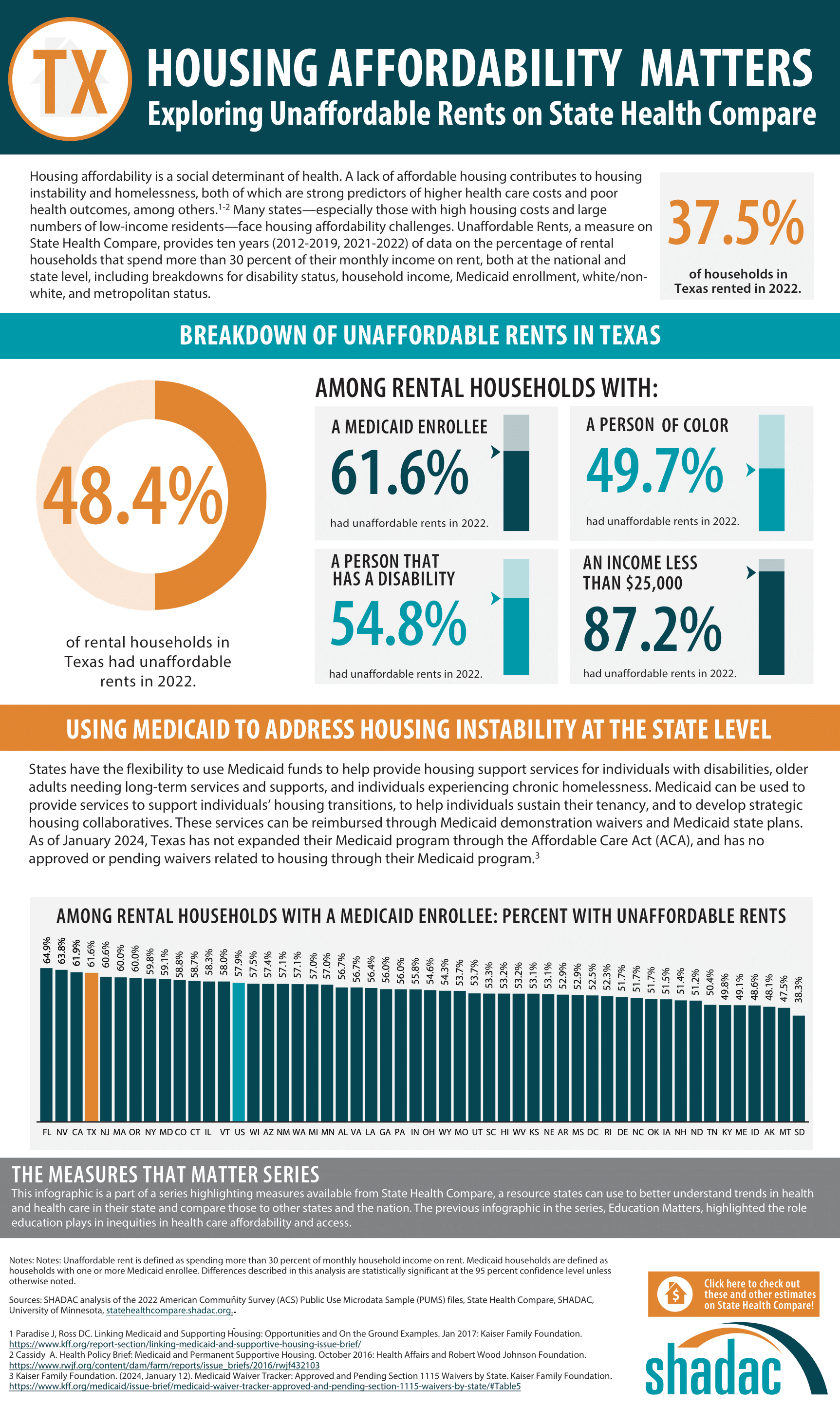 texas unaffordable rents infographic housing affordability